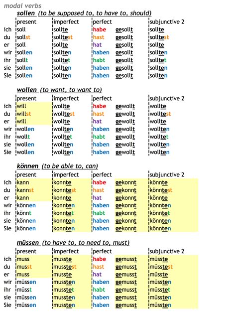 konjugation des verbs|konjugierung verb deutsch.